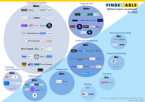 MENA Fintech Market Map - Findexable